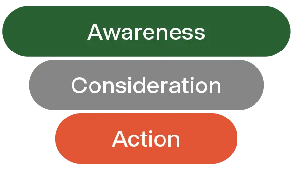 A graphic showing Awareness, Consideration, Action