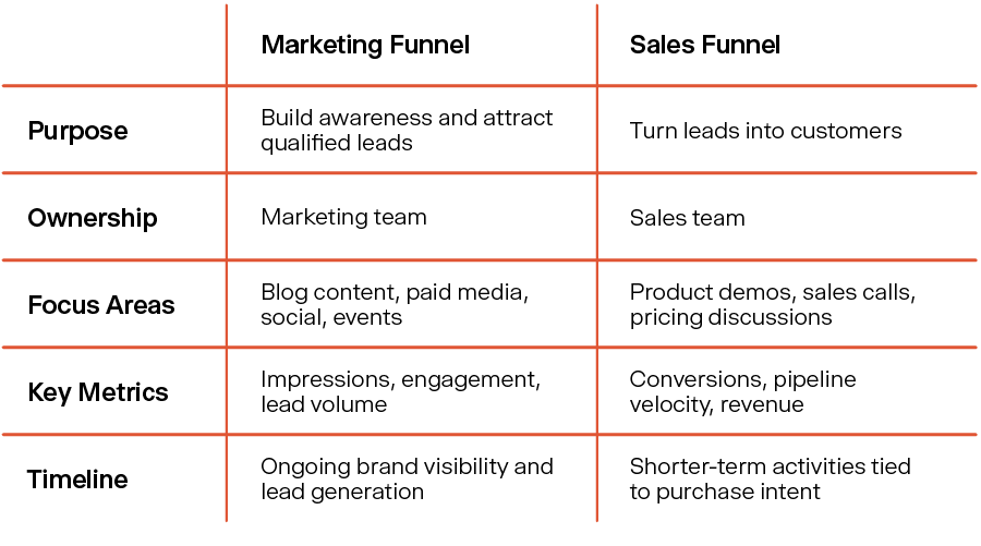 Comparison chart of marketing funnel versus sales funnel showing purpose, ownership, focus areas, key metrics, and timeline. Marketing funnel, owned by the marketing team, focuses on building awareness through blog content, paid media, social, and events, measuring impressions, engagement, and lead volume for ongoing visibility. Sales funnel, owned by the sales team, converts leads into customers through product demos, sales calls, and pricing discussions, measuring conversions, pipeline velocity, and revenue over shorter-term purchase-driven timelines.