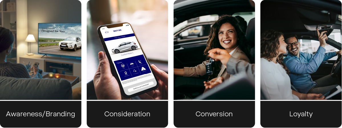 Four-panel sales funnel graphic showing Awareness (CTV ad), Consideration (mobile research), Conversion (key handoff), and Loyalty (post-purchase relationship).