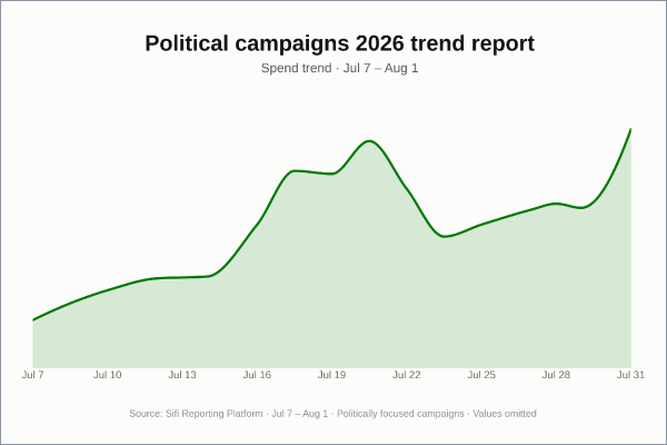 Political campaigns trend report showing advertising spend fluctuations from July 7 through August 1, 2026.
