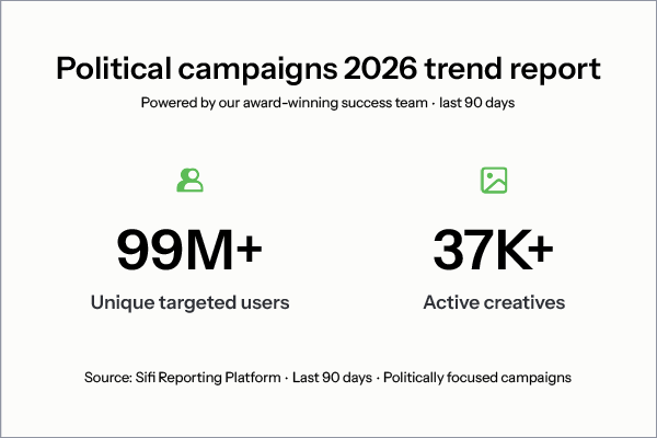 Simpli.fi team targeted 99M+ unique users with 37K+ active creatives across politically focused campaigns in 2026.