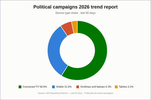 Chart showing device usage for political campaigns in 2026, led by Connected TV and mobile.