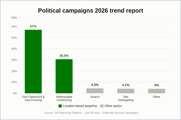 Bar chart showing political campaign advertising trends in 2026, with Geo-Optimized and Geo-Fencing accounting for 57% of activity, followed by Addressable Geofencing at 30.5%. Search, Site Retargeting, and Other tactics account for roughly 4% each.