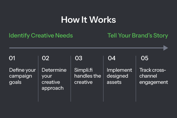 Table showing the Creative Solutions Suite process: Define Your Audience → Determine Your Approach → Simpli.fi Handles the Creative → Campaign Launch → Reporting & Optimization.