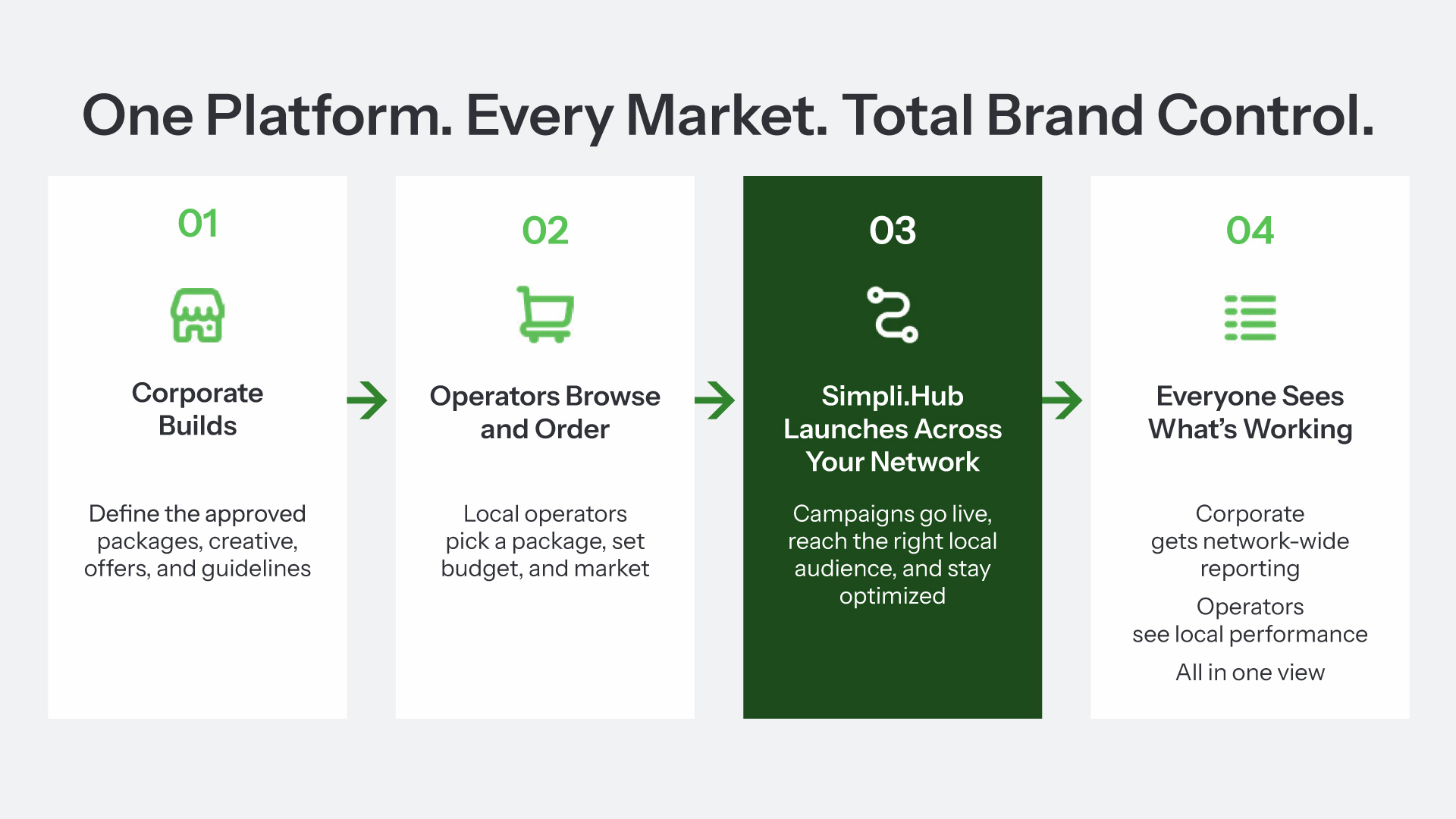 Four-step graphic showing corporate teams creating approved campaigns, local operators placing orders, Simpli.Hub launching campaigns across a network, and both teams viewing performance data in one place.